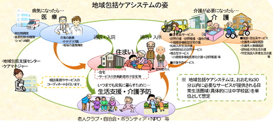 地域包括ケアシステムの姿